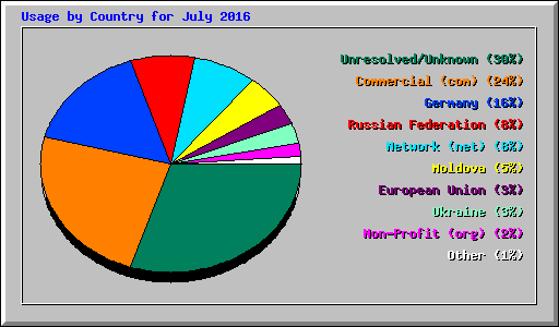 Usage by Country for July 2016