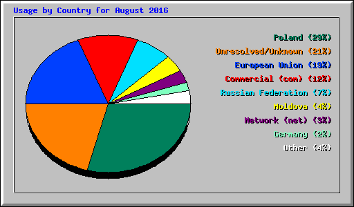 Usage by Country for August 2016