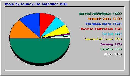 Usage by Country for September 2016
