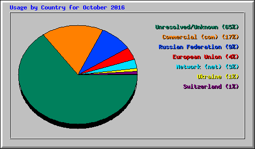 Usage by Country for October 2016