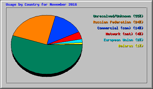 Usage by Country for November 2016