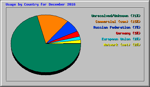 Usage by Country for December 2016