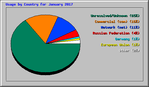 Usage by Country for January 2017