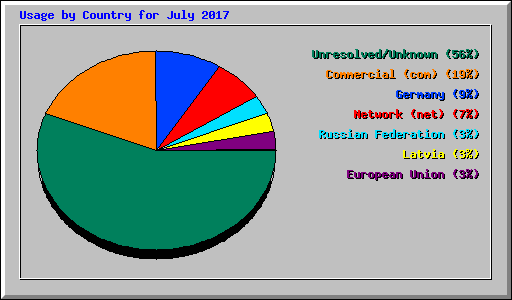 Usage by Country for July 2017