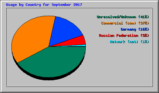 Usage by Country for September 2017