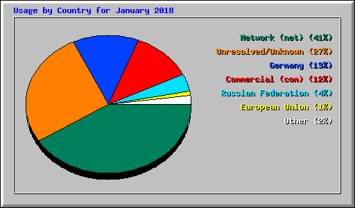 Usage by Country for January 2018