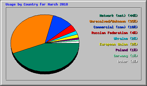 Usage by Country for March 2018