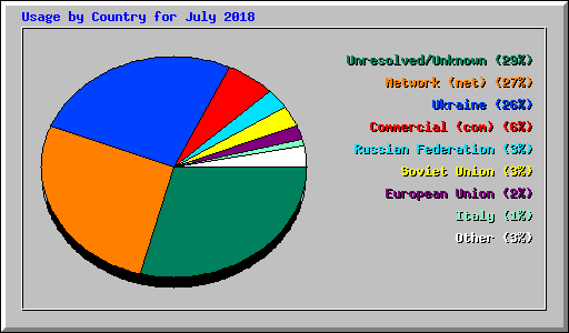 Usage by Country for July 2018