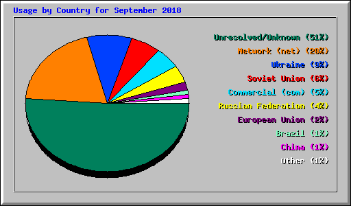 Usage by Country for September 2018