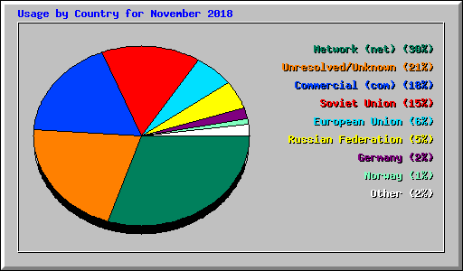 Usage by Country for November 2018