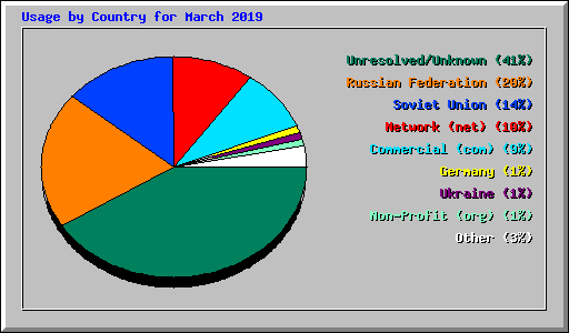 Usage by Country for March 2019