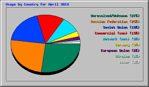 Usage by Country for April 2019