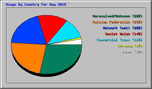 Usage by Country for May 2019
