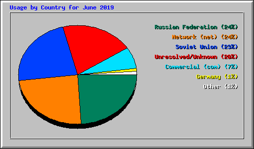 Usage by Country for June 2019