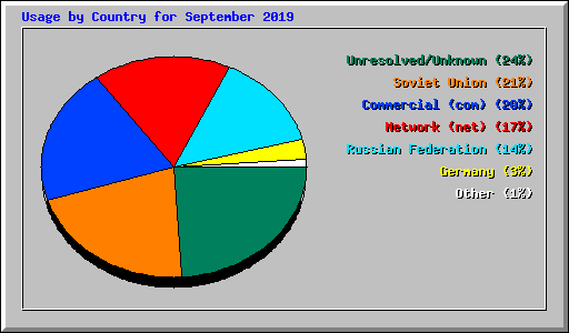 Usage by Country for September 2019