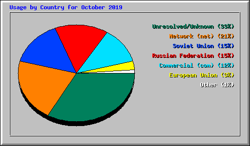Usage by Country for October 2019