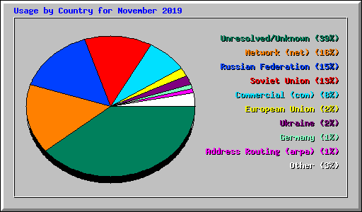Usage by Country for November 2019