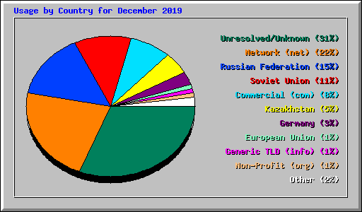 Usage by Country for December 2019