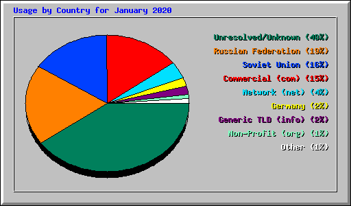 Usage by Country for January 2020