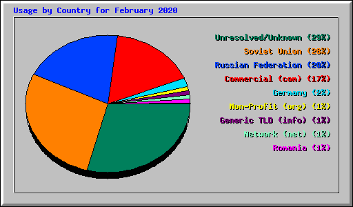 Usage by Country for February 2020