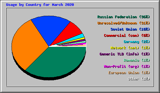 Usage by Country for March 2020