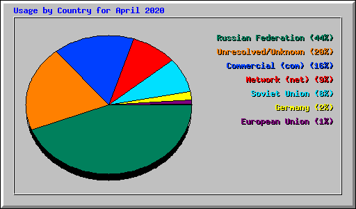 Usage by Country for April 2020