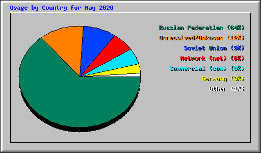 Usage by Country for May 2020