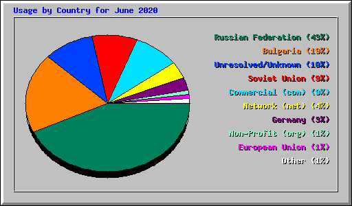 Usage by Country for June 2020