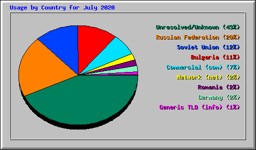 Usage by Country for July 2020