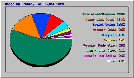 Usage by Country for August 2020