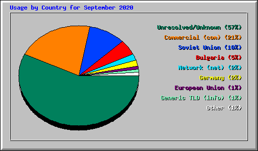 Usage by Country for September 2020