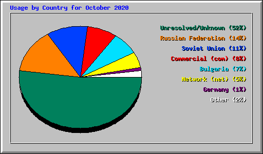 Usage by Country for October 2020