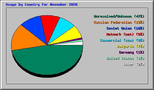 Usage by Country for November 2020