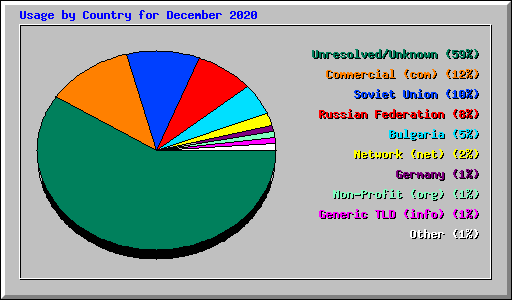Usage by Country for December 2020