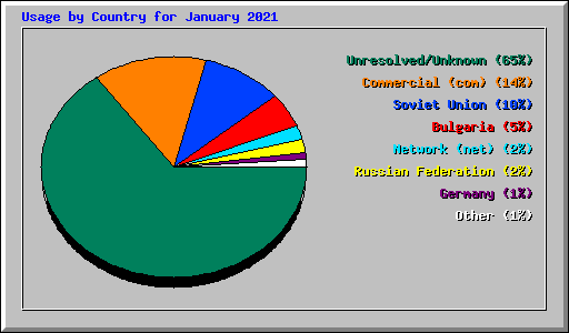 Usage by Country for January 2021