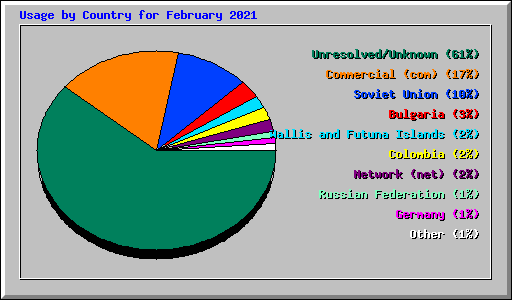 Usage by Country for February 2021