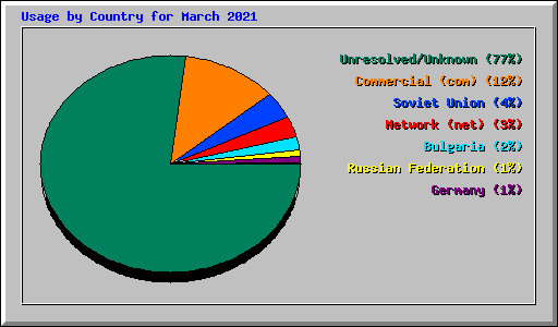 Usage by Country for March 2021