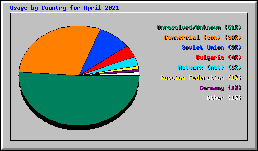 Usage by Country for April 2021