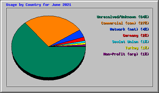 Usage by Country for June 2021