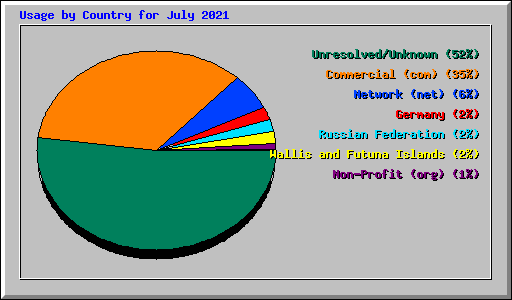 Usage by Country for July 2021