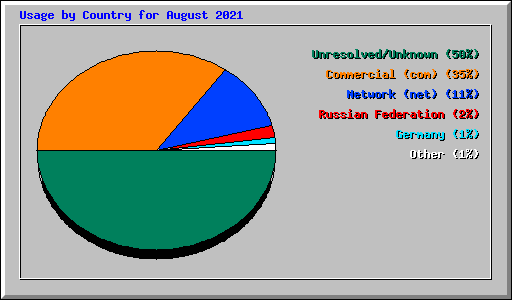 Usage by Country for August 2021
