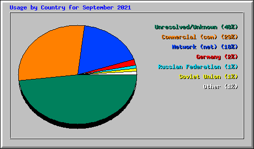 Usage by Country for September 2021