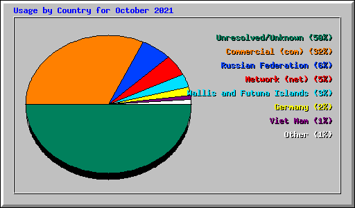 Usage by Country for October 2021