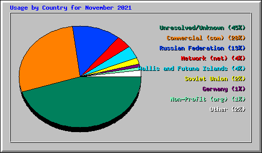 Usage by Country for November 2021