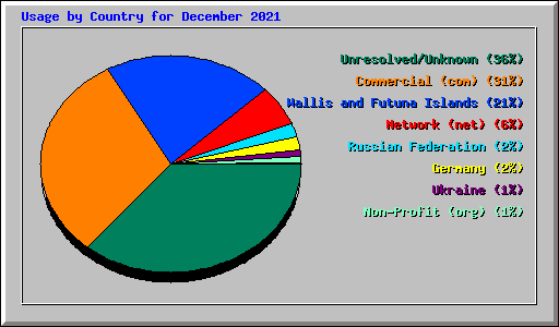 Usage by Country for December 2021