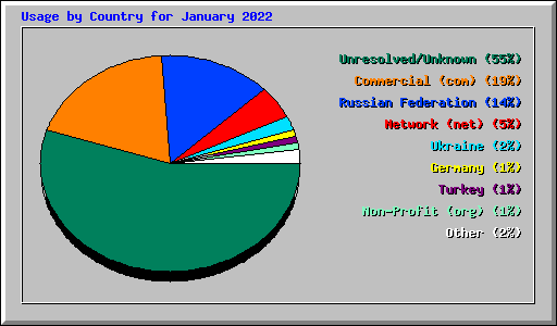 Usage by Country for January 2022