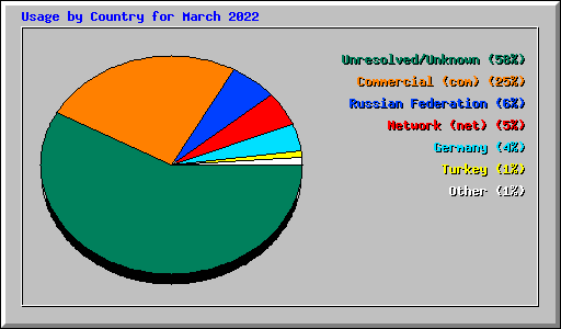 Usage by Country for March 2022