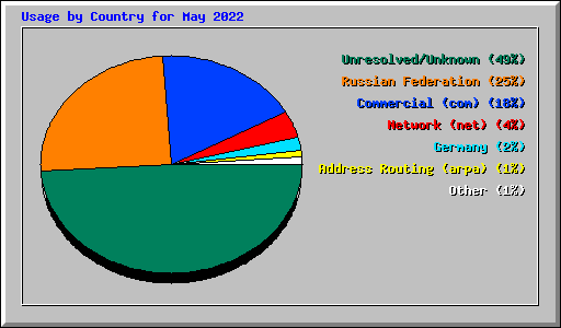 Usage by Country for May 2022