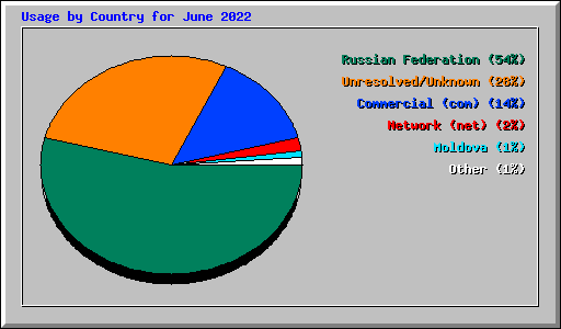 Usage by Country for June 2022