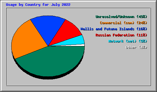 Usage by Country for July 2022